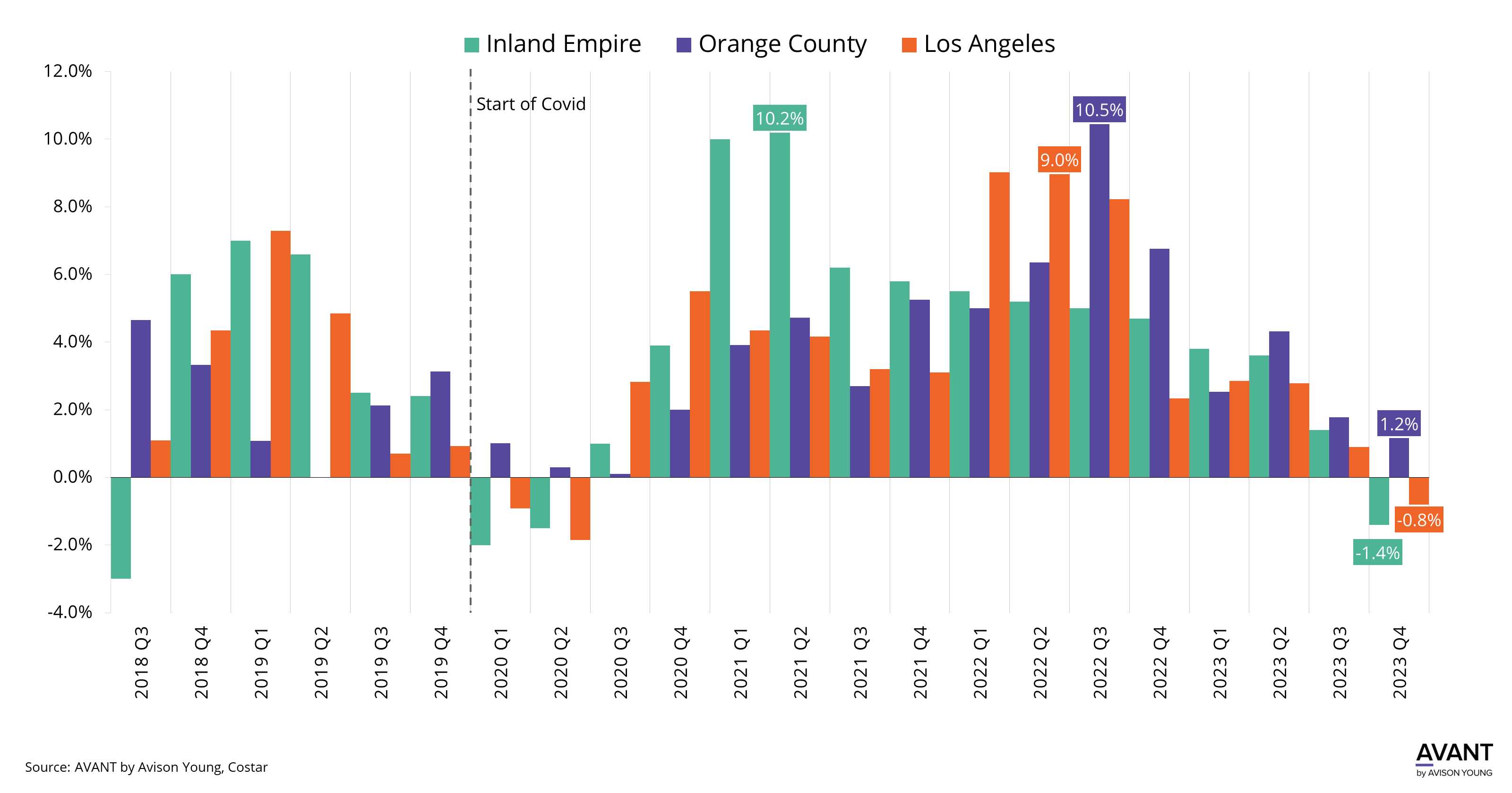 Rent growth has slowly come down since peaking back in 2022 as leasing fundamentals were at all-time highs. Currently, demand for industrial space has died down and as a result rates are beginning to come back down.